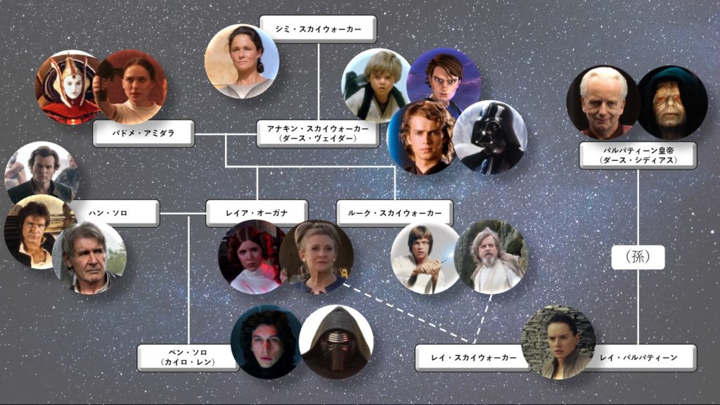 Star Wars初心者向け 今さらですがスカイウォーカーの家系図を自作しました 鶴の趣味