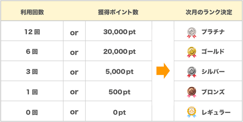 ちょびリッチの会員ランクアップの条件