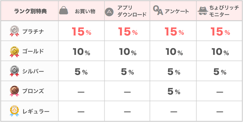 ちょびリッチの会員ランクボーナス