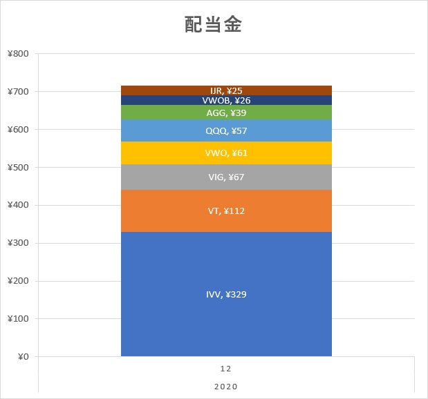 2020年12月の配当金内訳