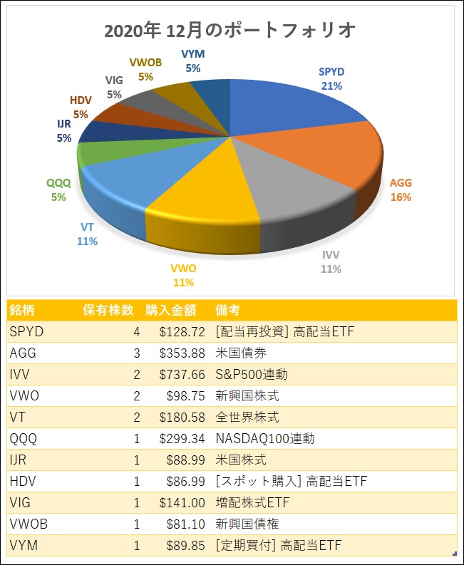 2020年12月時点 海外ETFのポートフォリオ