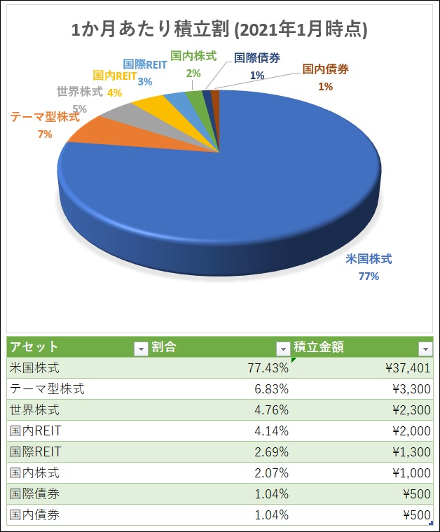 2021年1月の積み立て設定