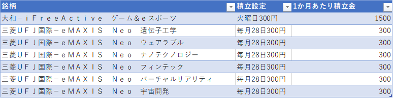 テーマ型投信の積立設定