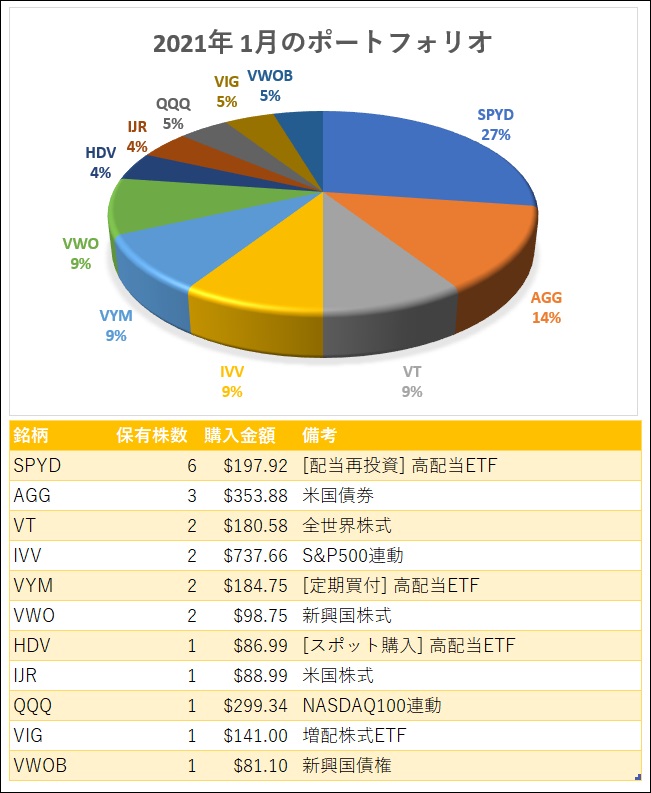 2021年1月末時点 海外ETFのポートフォリオ