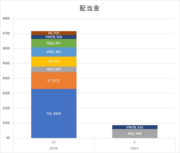 2021年2月の配当金内訳