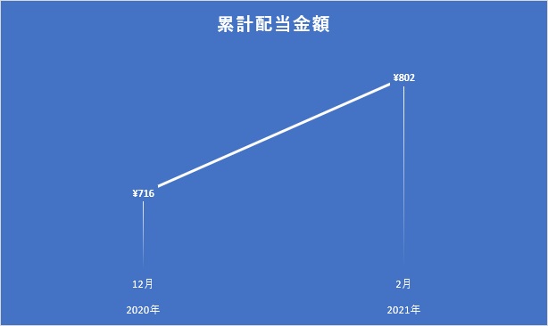 2021年2月時点の累計配当金額