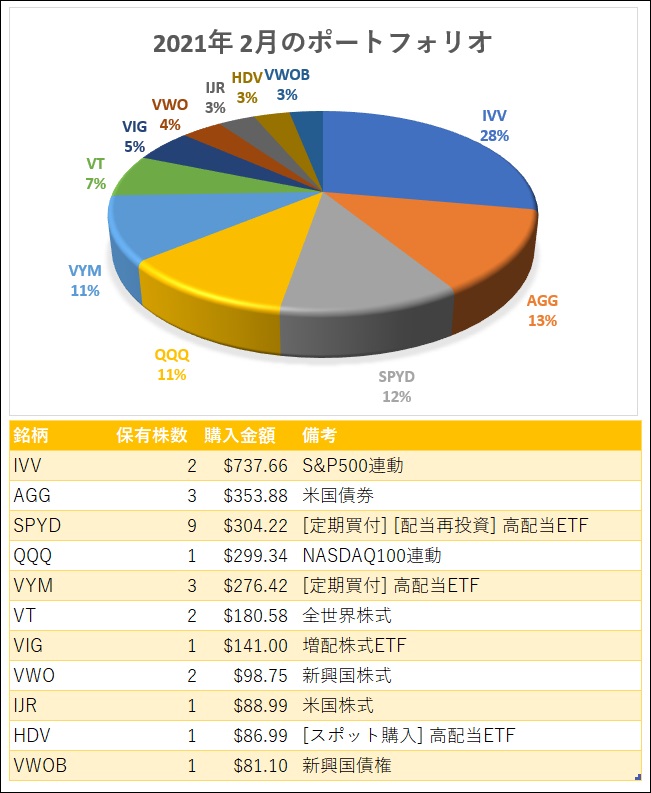 2021年1月末時点 海外ETFのポートフォリオ