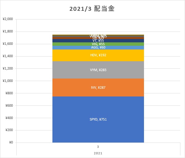 2021年3月の配当金内訳