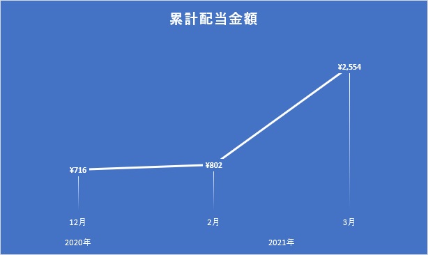 2021年3月時点の累計配当金額