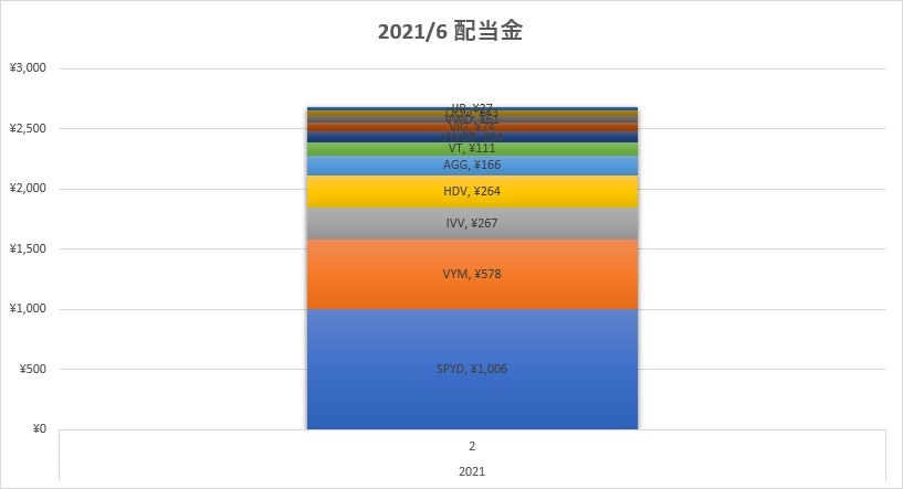 2021年6月の配当金内訳