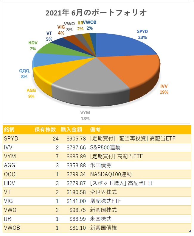 2021年6月時点の海外ETFポートフォリオ