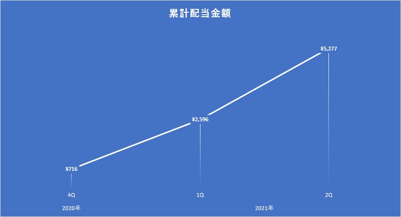 2021年6月時点の累計配当金額