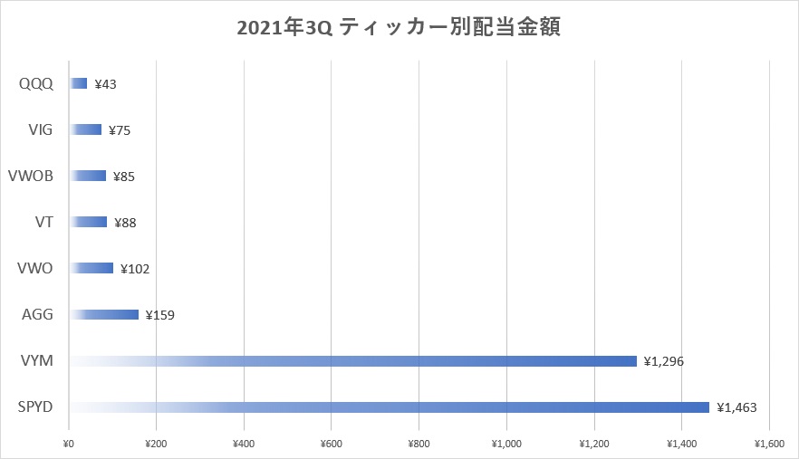  2021年3Qのティッカー別配当金額