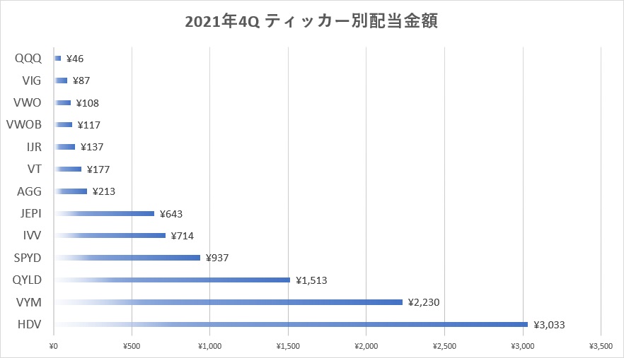 2021年4Qのティッカー別配当金額