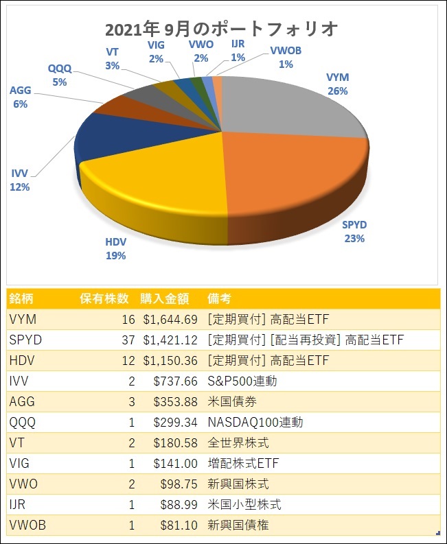 2021年9月末時点の米国ETFポートフォリオ