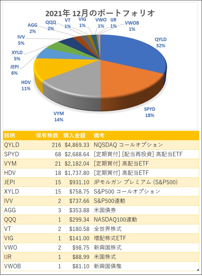 2021年12月末時点の米国ETFポートフォリオ