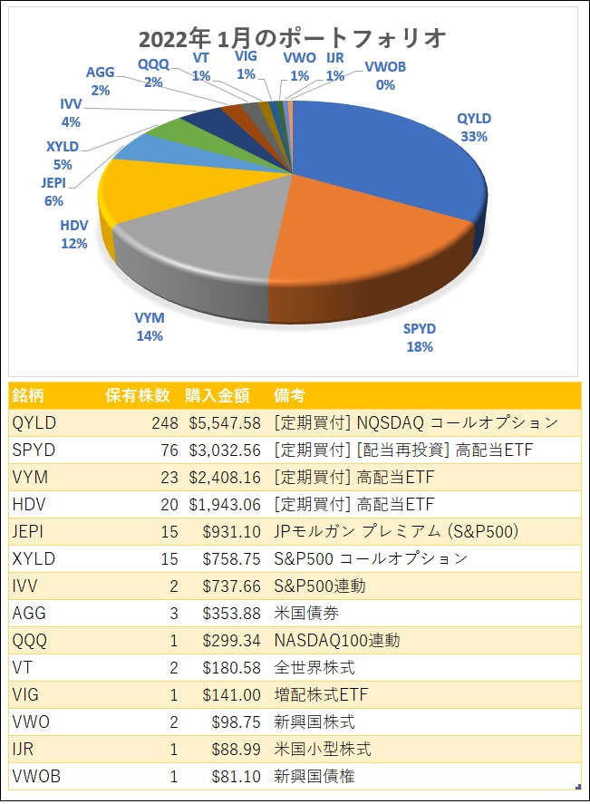 2022年1月末時点の米国ETFポートフォリオ