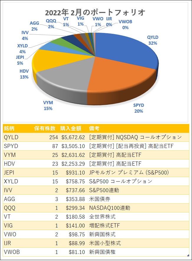 2022年2月末時点の米国ETFポートフォリオ