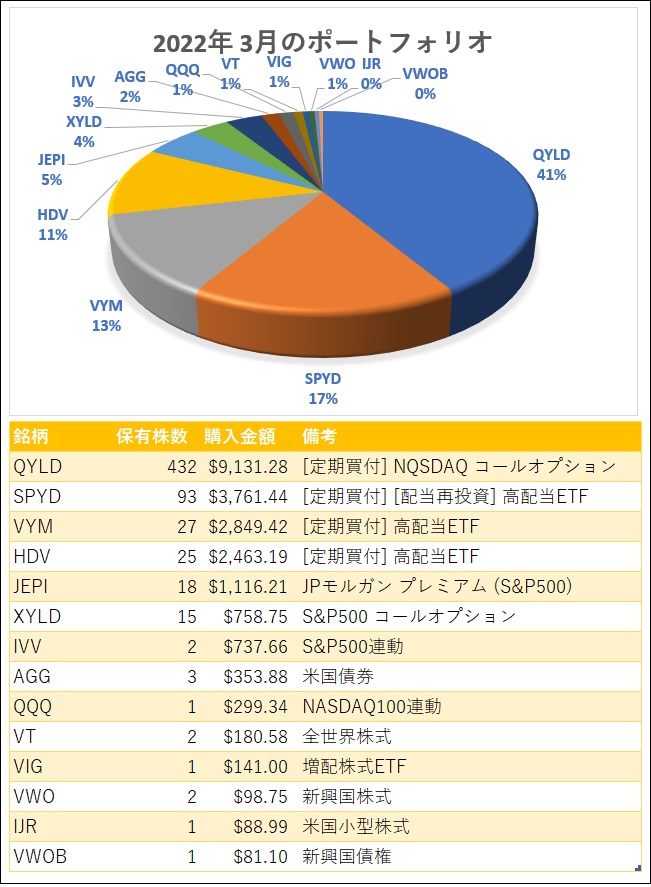 2022年3月末時点の米国ETFポートフォリオ